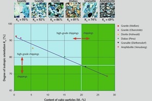  5 Zusammenhang zwischen dem isotropen Orientierungsgrad Kis und dem Fehlpartikelanteil FK5/8 (Zerkleinerung in einer Rotorschleudermühle: Aufgabegut 16/32&nbsp;mm; Ringpanzerung; Rotorumfangsgeschwindigkeit vR&nbsp;=&nbsp;58,5&nbsp;m/s; Aufgabedurchsatz mA&nbsp;= 50&nbsp;t/h) • The correlation between isotropic orientation Kis and misplaced particle rate FK5/8 (comminution in a rotor-centrifugal mill: feed material 16/32&nbsp;mm; wear ring; rotor-tip speed vR&nbsp;=&nbsp;58.5&nbsp;m/s; feed rate mA&nbsp;= 50&nbsp;t/h) 