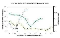  17	Ergebnisse des TCLP-Tests mit behandeltem Boden (Berge) aller drei durchgeführten Versuchsreihen (grün - Versuchsreihe B: 1000 mg/kg; purpurrot - Versuchsreihe C: 800 mg/kg und türkis – Versuchsreihe D: 1200 mg/kg) • TCLP test results performed with the treated soil (tailings) of all three test rows performed (green; test row B: 1000 mg/kg; purple; test row C: 800 mg/kg and turquoise; test row D: 1200 mg/kg) 