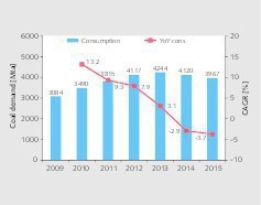  11 Coal consumption in China  