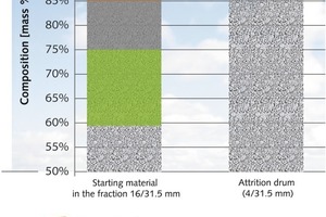  4	Leichtbeton-Recycling: Durch die Attritionsbeanspruchung lässt sich rund 95 % des Rohstoffes als sortenreiner Leichtbeton zurückgewinnenLightweight concrete recycling: as a result of attrition, around 95 % of the raw material can be recovered as pure lightweight concrete 