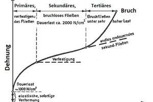  19 Zeit-/Dehnungsverhalten von Salzgestein unter Dauerlast • Time-strain characteristics of pot ash due to permanent load  