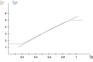  2	Gasgeschwindigkeit • Gas velocity 