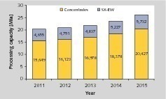  19		Wachstum der Produktionskapazitäten • Growth of production capacities  