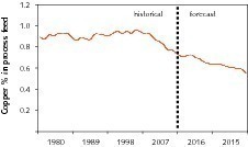  4 Entwicklung des globalen Kupferanteils im Erz # Global development of amount of copper in ore 