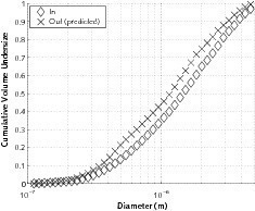  	Case 1 – Hurricane® application example: Simulation of calcined kaolin: a) Particle size distribution (PSD) at the inlet of the system and in emissions (predicted by PACyc for Hurricane®); b) Grade efficiency curves 