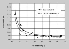  11 Vergleich von berechneter zu experimentell ermittelter Spaltbreite in Abhängigkeit von der Fließfähigkeit nach Jenike für die Entnahme von Getreideschrot aus einem Labor-Keiltrichter (Trichterwinkel Θ=15°) # Comparison of calculated and experimentally determined gap width in dependence on the flowability according to Jenike for the withdrawal of crushed grain from the wedge-shaped laboratory hopper (hopper angle Θ=15°)  