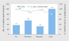  15 Smelters and refiners by commodity 