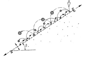  1 Schematische Darstellung der Gutbewegung bei der Dünnschichtsiebung, am Beispiel der Stößelsiebe 