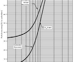  	Actual and corrected recovery curve of a hydrocyclone [1]<br /> 