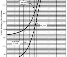  	Actual and corrected recovery curve of a hydrocyclone [1] 