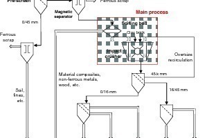  4	Beispiele für Technologien in der Aufbereitung von Mauerwerkbruch zu sortenreinen Materialfraktionen in stationären Anlagen • Examples of technologies in the processing of masonry rubble to unmixed material fractions in stationary installations 