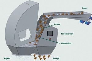  Working principle of Easymex slide sorter 