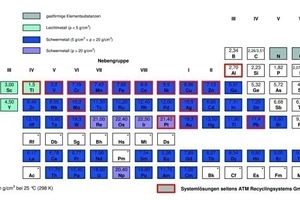  1	Periodensystem der Elemente • Periodic table of the elements 