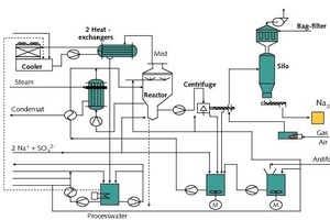  	Process flow showing Na2SO4 crystallization 