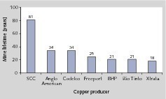  14		Minen-Lebensdauer führender Produzenten • Mine lifetimes of leading producers 