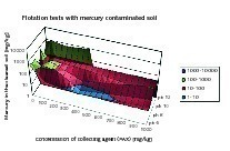  15	Flotationsvorversuche mit variierter Sammlerzugabe (Kaliumamylxanthat) in Abhängigkeit vom pH-Wert • Preliminary flotation tests performed by variation of collector (Potassium Amyl Xanthate) vs. pH 