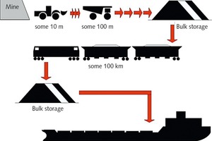  1 Typical transport route for coal 