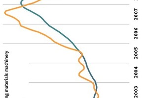  Branchenkonjunktur in den letzten Jahren • Economic cycle of industry during the recent years 