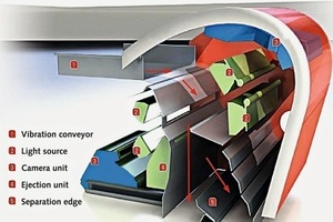  2 Funktion REDWAVE Sortiermaschine ● Function of REDWAVE sorting machines 