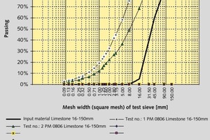  12 Sieblinien für eine BHS-Prallmühle PM 0806 beim Brechen von Kalkstein mit einer Aufgabekörnung von 16-150&nbsp;mm • Grading curves for a BHS PM&nbsp;0806 impact mill for crushing limestone with a feed size of 16-150&nbsp;mm 