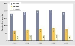  	Production of bauxite, alumina and aluminium (IAI, USGS, OneStone) 