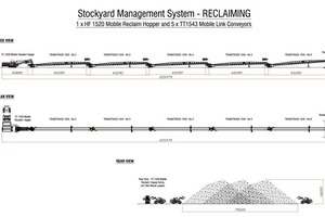  6	Lagerplatzanlage – Entspeicherung • Stockyard management system – Reclaiming 