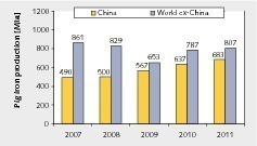  5	Entwicklung der Roheisenproduktion • Development of pig iron production 