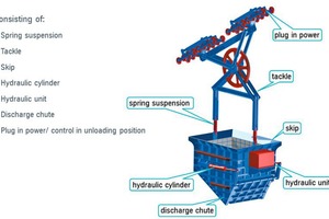  6 Skip with spring-mounted support frame, rope deflector sheave, and tandem rope carriage 