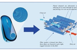  	Design and function of the innovative PowerCore® filter packs 