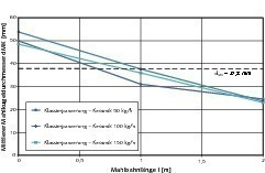  	Mean grinding ball diameter along the grinding track (mean grinding ball diameter dMK of the charge Ø 63-20&nbsp;mm is 37.8&nbsp;mm) 