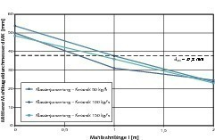  	Mean grinding ball diameter along the grinding track (mean grinding ball diameter dMK of the charge Ø 63-20&nbsp;mm is 37.8&nbsp;mm) 