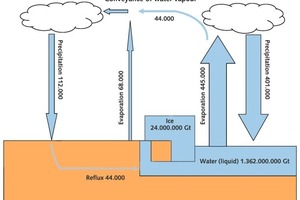  16 Jährlicher Wasserkreislauf [Gt H2O/a] # The annual water cycle [Gt H2O/a]  