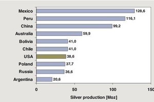  11 Länderranking bei der Silbergewinnung (2010) # Silver mining ranking by country (2010) 