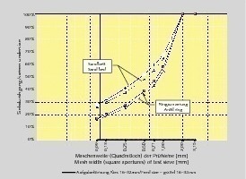  	Sand screening curve 0-2 mm, comparison of the screening curves – operation with the anvil ring and with the material bed  