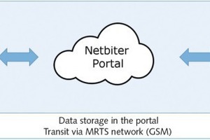  The Netbiter Portal send the results of the belt weigher to a mobile terminal or PC 