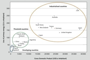  3	Energienutzung in Abhängigkeit vom Bruttoinlandsprodukt (2006) • Use of energy as a function of Gross Domestic Product (2006)  