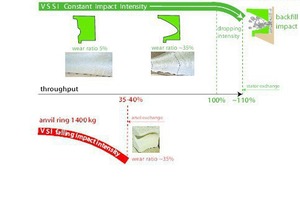  17 Stator impact intensity is not affected when wear progresses 