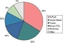  	 TiO2 producers using the chloride process 2009 (OneStone) 