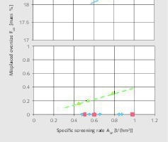  11 Influence of the specific screening rate on the misplaced oversize 