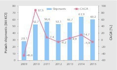  12 The global market for potash 