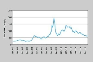  1	Preis für australische Kraftwerkskohle • Price of Australian thermal coal 