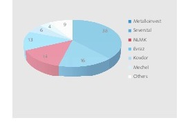  10 Market shares for iron ore 