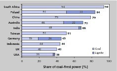  5	Anteil kohlegefeuerter Kraftwerksleitung • Share of coal-fired power station capacity 