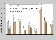  18 	Säurelösliche SO3-Gehalte der mit dem Prallbrecher zerkleinerten Wände • Acid-soluble SO3 content of the walls comminuted in the impact crusher 