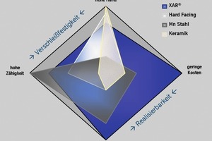  	Properties profile of different materials for wear protection 