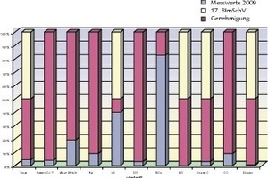  8	Emissionswerte der Verbrennungsanlage Gegenüberstellung der Ist-Werte 2009 zu den Grenzwerten nach 17. BImSchV und den zugelassenen Werten lt. Genehmigungs­bescheid (Bei Cd + Tl, übrige Metalle, CO, SO2 und NO sind die Grenz­werte nach 17. BImSchV und nach Genehmigungsbescheid gleich) 