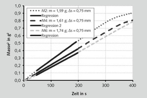  5	m²-t-Diagramm; δ von MW1b mit Wasser; mP ≈ 1,5 g; Δs = 0,75 mm; nSt = 50 • m²-t diagram; δ of MW1b with water; mP ≈ 1.5 g; Δs = 0.75 mm; nSt = 50 