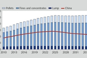  1	Globaler Bedarf für Eisenerz bis 2015Global demand for iron ore up to 2015 