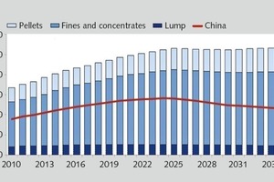  1	Globaler Bedarf für Eisenerz bis 2015Global demand for iron ore up to 2015 