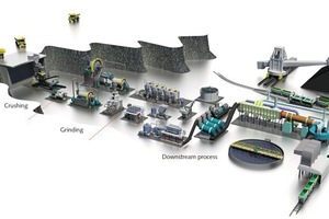  1 Illustration of the ore preparation process 